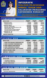Infografik LPJ APBKal Tahun Anggaran 2025 Kalurahan Pringombo